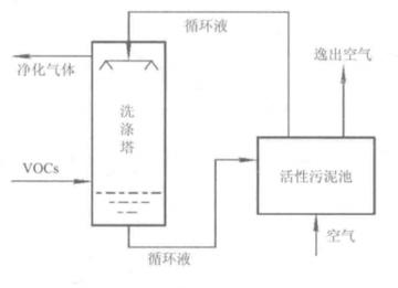 挥发性有机物，大气的主要污染物之一