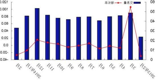 较高交易量的长期流动效应可能会导致交易费用减少