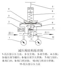 先导式减压阀：结构、工作原理及应用