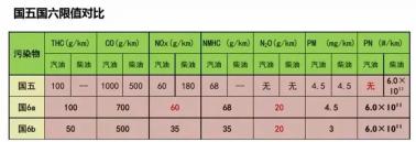 国6排放标准与国5排放标准的区别及影响