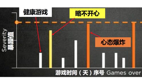 解决LOL排队时间越来越长的策略：优化机制与玩家平衡