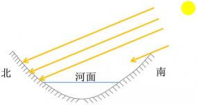 古人把山的南北面分别称为：山南为阳，山北为阴