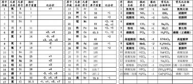 元素化合价记忆口诀及常见化合价判断方法