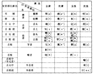 三十六字母，中古音的声类字母系统