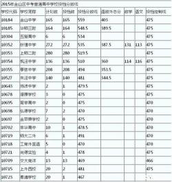 2020年兰州中考录取分数线全新发布，各校录取线一览无余