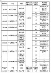 3+2学校录取分数线，中考后升学的明智选择