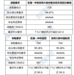 2020年安徽中考总分详解：各市区及科目满分一览