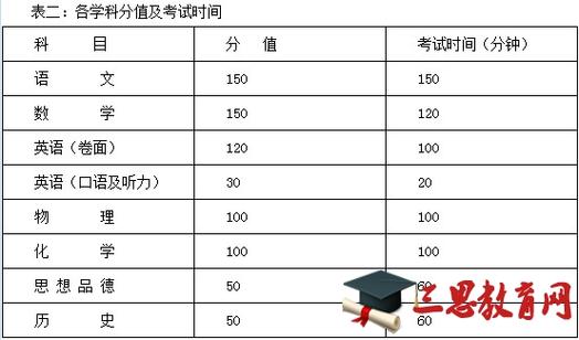 2020年苏州中考科目及各科满分解析