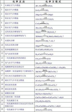 初三化学方程式：掌握反应规则，开启化学之旅