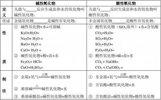 复分解反应的条件：酸碱中和、碱性氧化物与酸、碱与盐、酸与盐以及盐与盐的反应规律