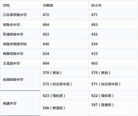 2020南通中考录取分数线公布，预测2021年分数线有波动