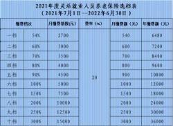 2021年灵活就业人员社保缴费标准：以在岗职工平均工资为基准的五个档次