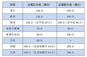 中考总分：各地区差异因政策不同