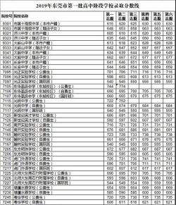 2016年东莞中考录取分数线公布，不同高中录取分数线各有差异