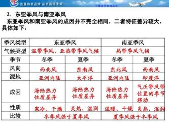 季风气候的特点及其对中国气候的影响