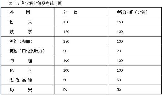 各地中考总分及科目分值一览：了解中考总分是多少