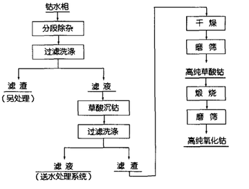 氧化钴，一种钴的氧化物