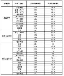 太谷二中分数线：2017年录取情况及预测