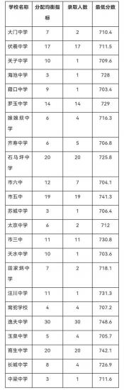 中考多少分能上一中？2017年各地区一中分数线汇总