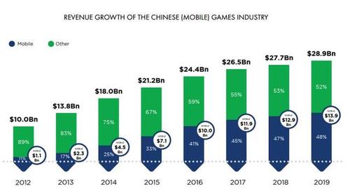 游戏女玩家达3亿：2019年游戏产业报告详解