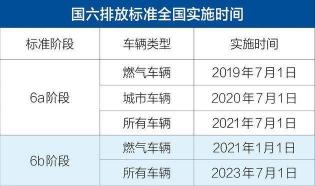 国5和国6排放标准：区别及影响