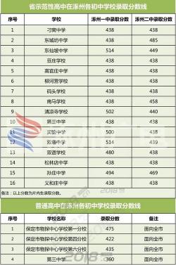 兰州二中2016年录取分数线公布，为你的中考目标提供参考