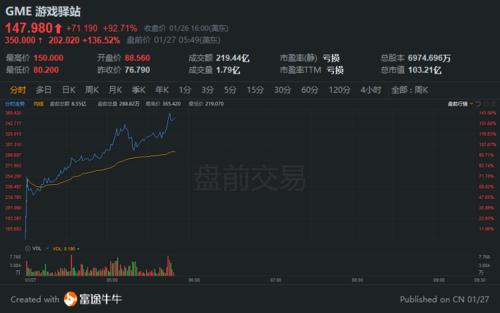 游戏驿站股票暴涨引发市场震动：散户逼空大战揭露市场问题