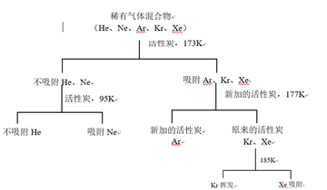 氩，单原子分子、稀有气体