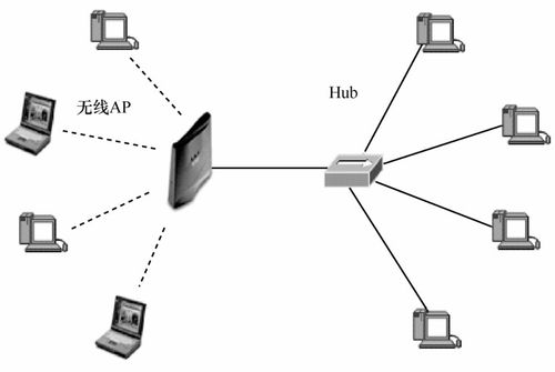 AP：传统有线网络的HUB，组建无线局域网的核心设备