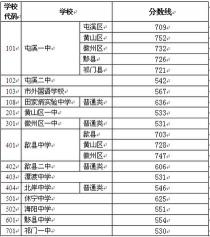 白山二中吧-2017年中考录取分数线及择校指南