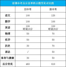 2018年深圳中考总分是多少？科目及分值详解