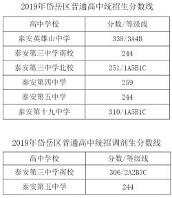 2019临沂中考分数线预测及查询方法