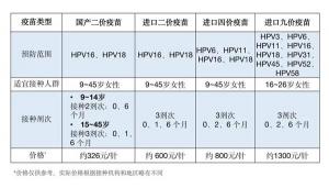 宫颈癌患者：九价HPV疫苗的预防胜于治疗