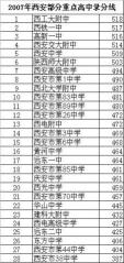 西安2020年中考录取分数线公布：城六区普通高中最低509分