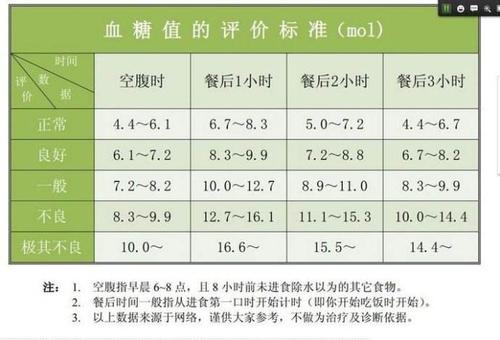 血糖正常值范围：了解你的血糖健康指标