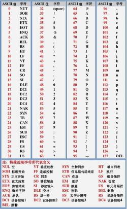 ASCII码值解析：从0到127的完整指南