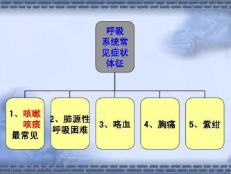 肺结核的早期症状：咳嗽、咳痰、咯血、发热和胸痛