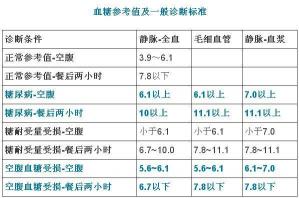 掌控健康：了解并优化你的饭后血糖正常值