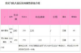 《全民飞机大战》丘比特进阶花费揭秘：总共需要多少钱？