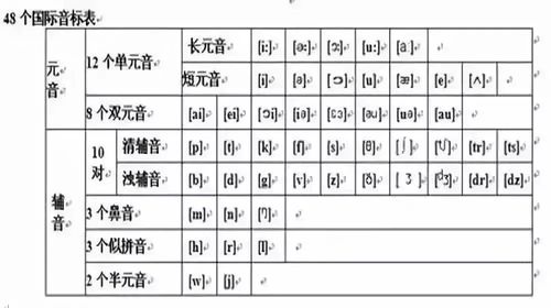 48个音标中文谐音图片：轻松学习英语发音的秘密武器！