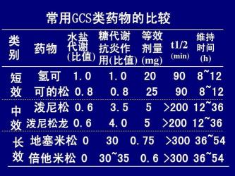 糖皮质激素类药物：了解短效、中效与长效激素的区别与应用