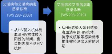 什么是艾滋病窗口期？了解症状，做好防护