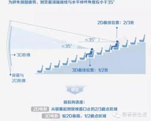 看电影如何选择最佳排位置？大型、中型和小型电影厅的座位推荐