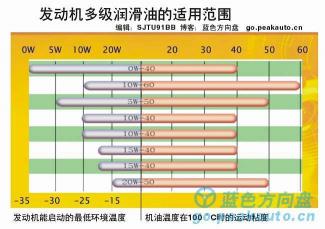 汽油机油等级：选择适合你车辆的机油