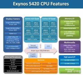 三星四核处理器：Exynos 4 Quad揭秘，性能功耗卓越