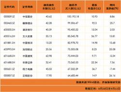 金通证券：中信证券的全资子公司，业务涵盖证券经纪、投资咨询和融资融券