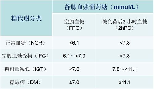 糖耐量试验：糖尿病检测的金标准