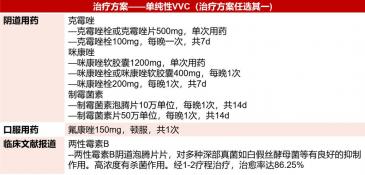 念珠菌性阴道炎：症状及药物治疗