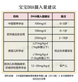 DHA什么时候吃最好？专家解答宝宝补充DHA的最佳时间