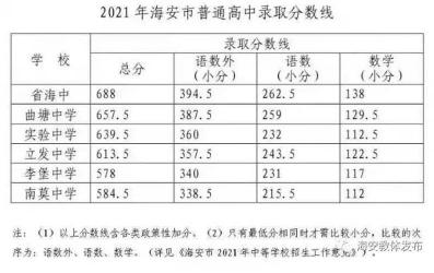 海南2021年中考录取分数线预测，各校分数线一览